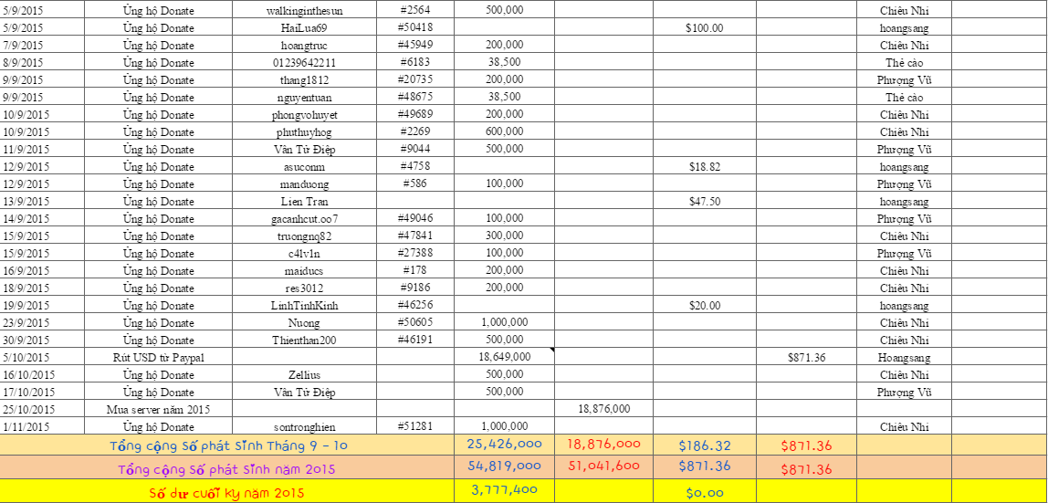 Thu-Chi T10.2015.png